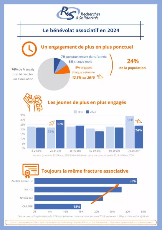 graphiques illustrant l'étude sur le bénévolat en 2024